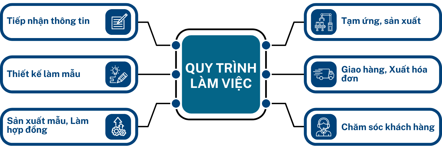 Quy trình làm việc