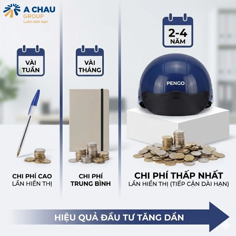 So sánh mũ bảo hiểm quảng cáo với các quà tặng khác về vòng đời sử dụng và chi phí dài hạn