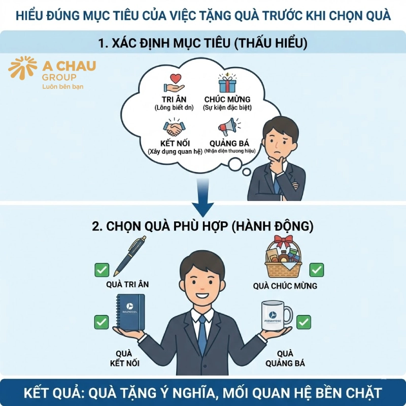 Hiểu đúng mục tiêu của việc tặng quà trước khi chọn quà