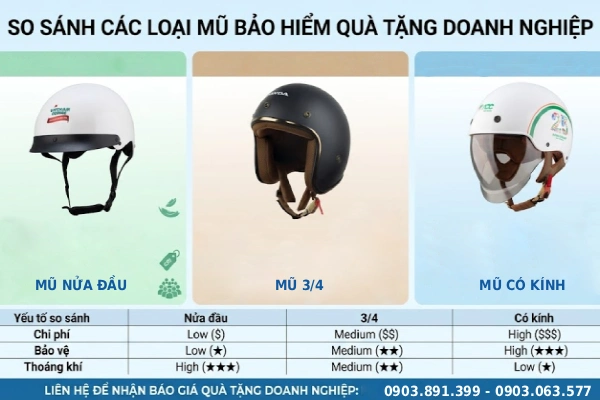 So sánh các loại mũ bảo hiểm quà tặng: Nửa đầu, 3/4, có kính