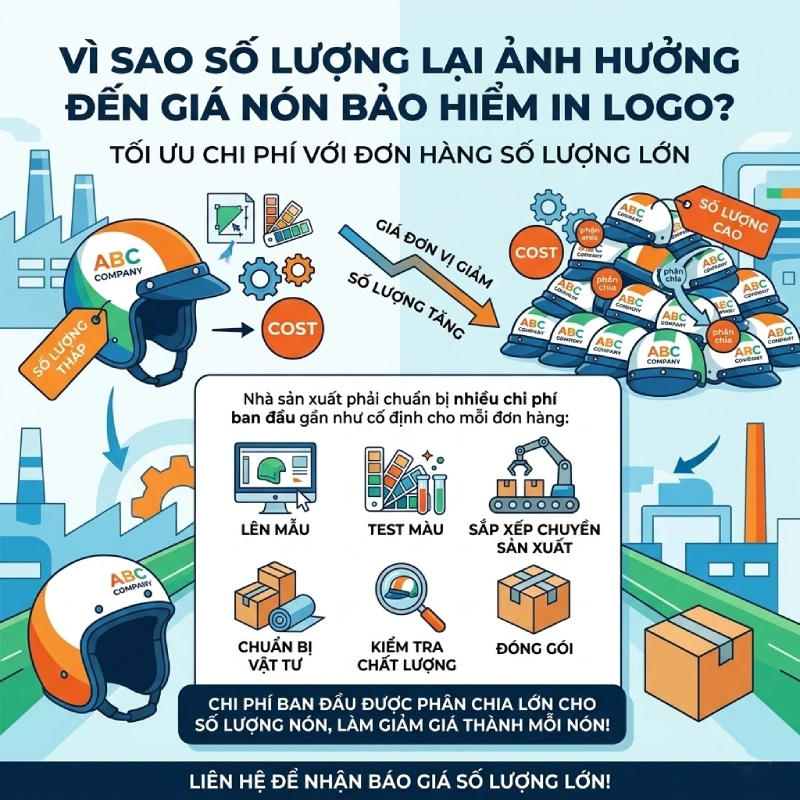 Những lý do số lượng lại ảnh hưởng mạnh đến giá nón bảo hiểm in logo