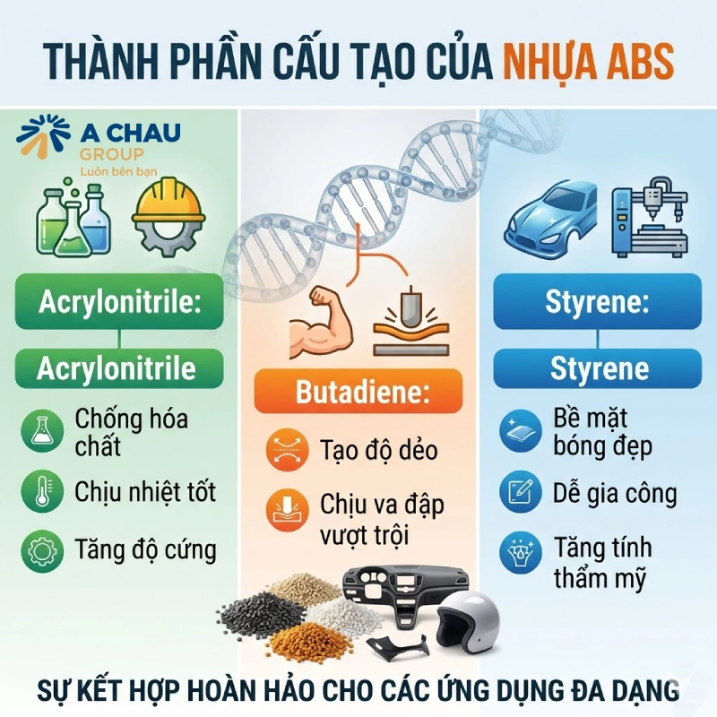 Thành phần cấu tạo của nhựa ABS