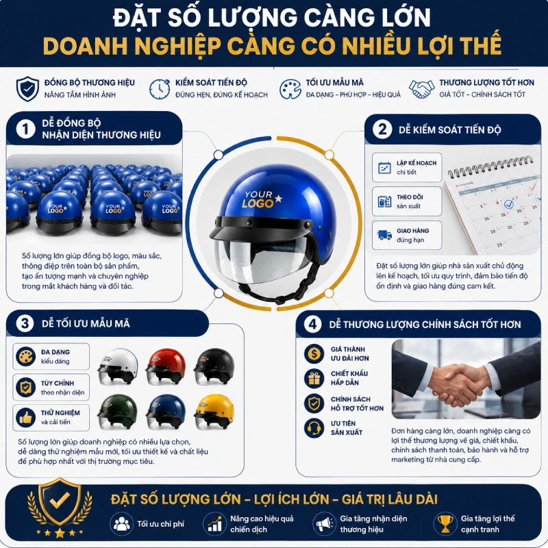 Đặt mũ bảo hiểm in logo số lượng càng lớn, doanh nghiệp càng có nhiều lợi thế