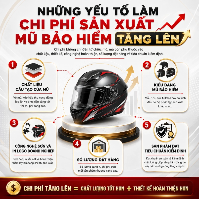Những yếu tố làm chi phí sản xuất mũ bảo hiểm tăng lên