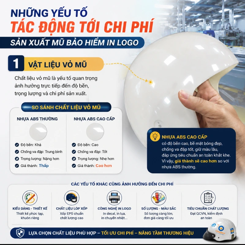 Những yếu tố tác động tới chi phí sản xuất mũ bảo hiểm in logo là Vật liệu vỏ mũ