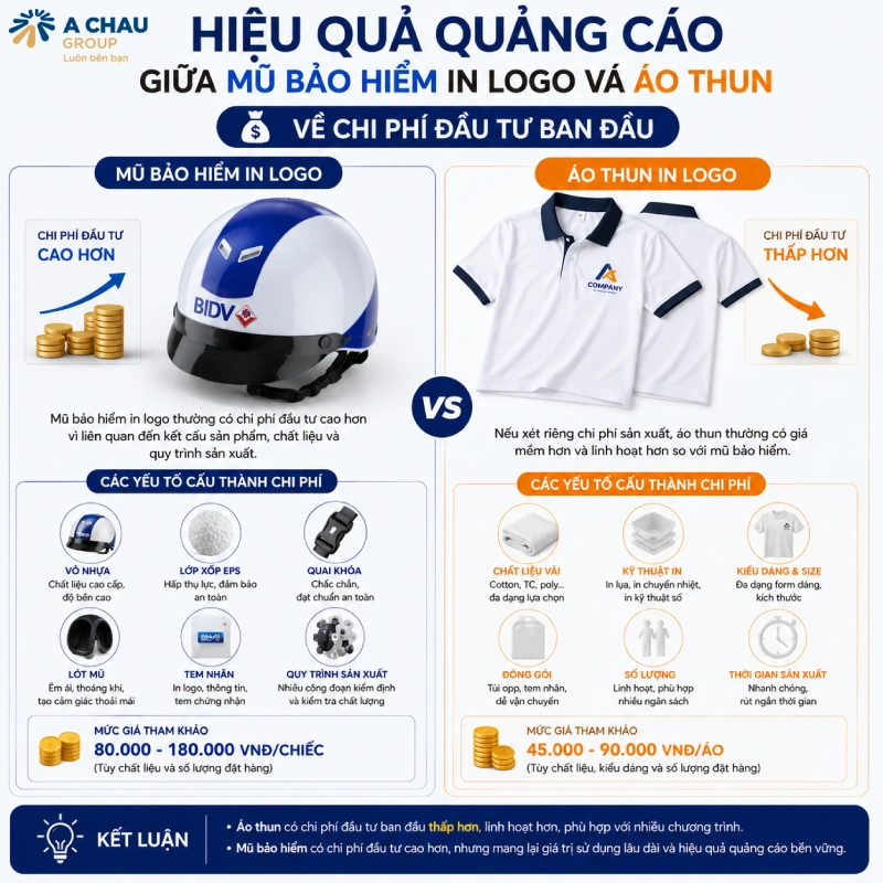 So sánh hiệu quả quảng cáo giữa mũ bảo hiểm in logo và áo thun về chi phí đầu tư