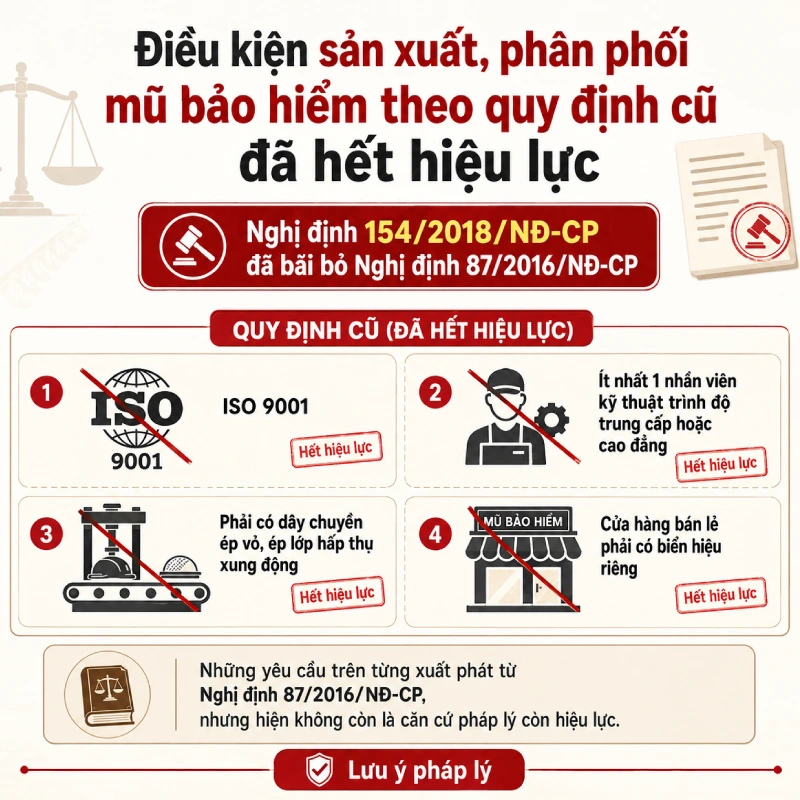 Điều kiện sản xuất phân phối mũ bảo hiểm theo quy định cũ đã hết hiệu lực