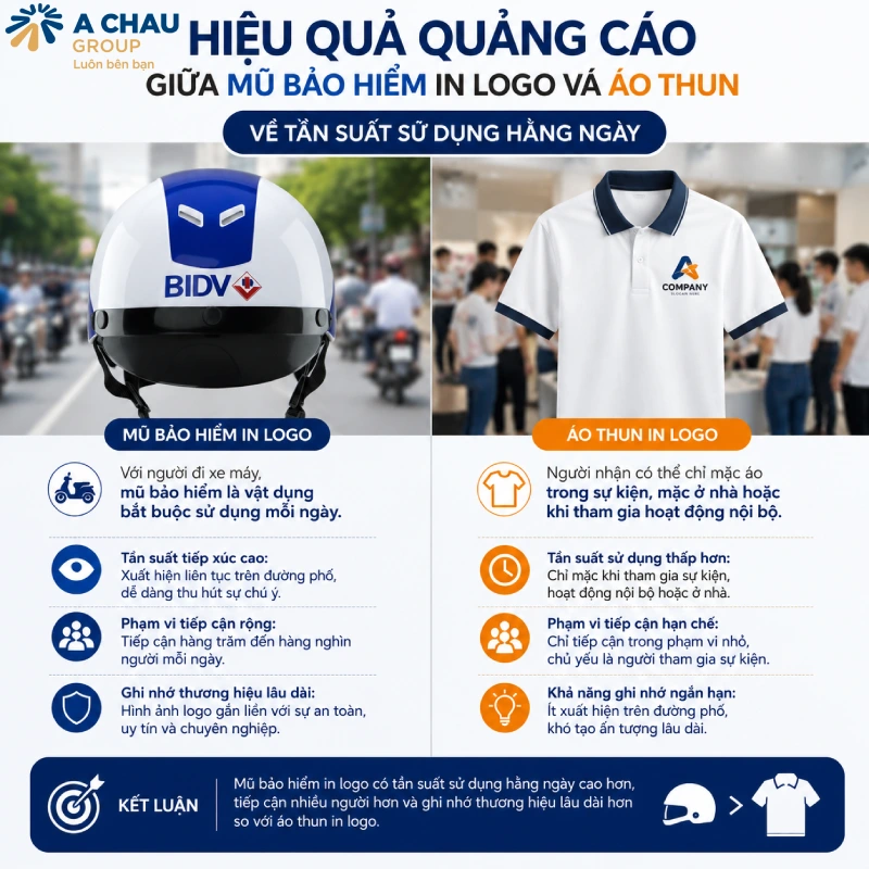 So sánh hiệu quả quảng cáo giữa mũ bảo hiểm in logo và áo thun về tần suất xuất hiện hằng ngày