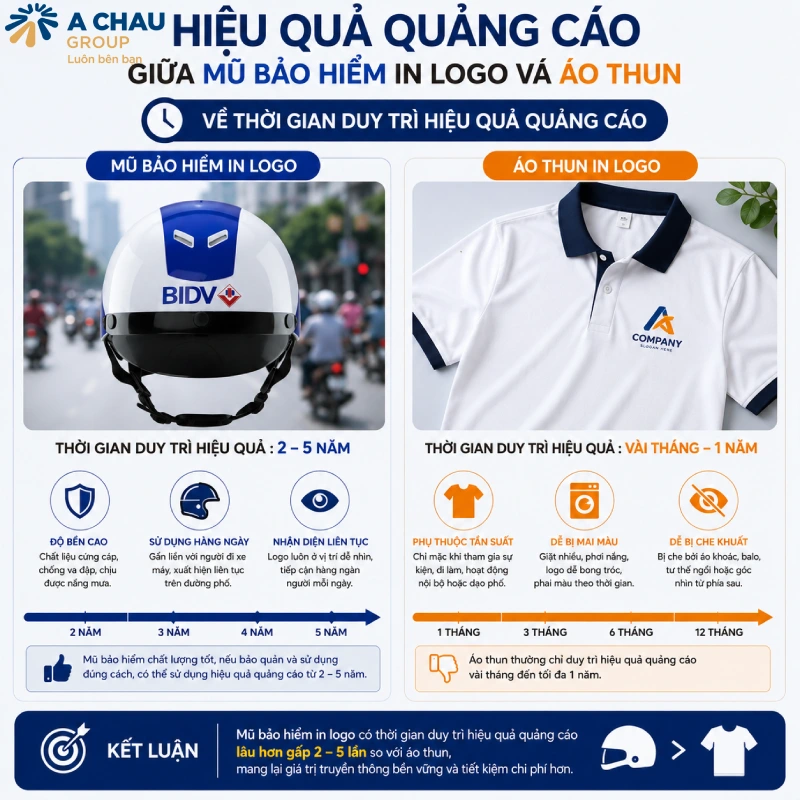 So sánh hiệu quả quảng cáo giữa mũ bảo hiểm in logo và áo thun về thời gian duy trì hiệu quả quảng cáo