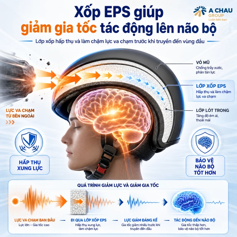 Xốp EPS trong mũ bảo hiểm có tác dụng Giảm gia tốc tác động lên não bộ